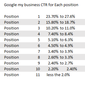 Google my business ctr per position 